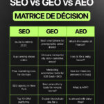 Trois grandes catégories de requêtes dominent aujourd’hui : SEO (Search Engine Optimization), GEO (Geographic Search Optimization) et AEO (Answer Engine Optimization). Chacune a ses spécificités, ses objectifs et ses stratégies d’optimisation distinctes.