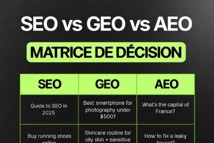 Trois grandes catégories de requêtes dominent aujourd’hui : SEO (Search Engine Optimization), GEO (Geographic Search Optimization) et AEO (Answer Engine Optimization). Chacune a ses spécificités, ses objectifs et ses stratégies d’optimisation distinctes.